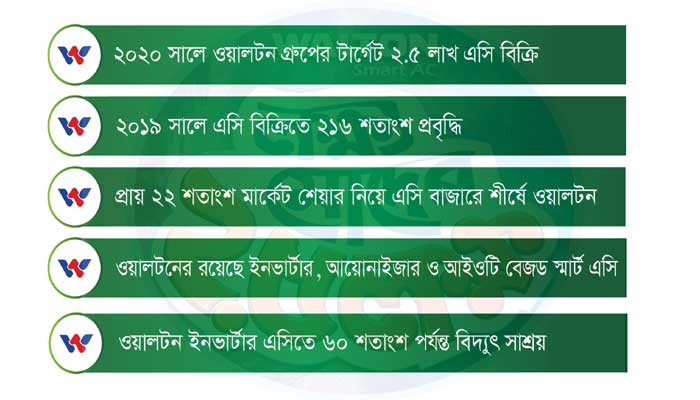 ২০১৯ সালে ওয়ালটনের এসি বিক্রিতে ২১৬ শতাংশ প্রবৃদ্ধি