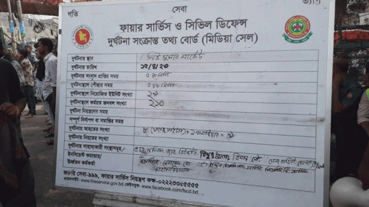 ফায়ার সার্ভিসের ৮ সদস্যসহ আহত ১৮ ফায়ার সার্ভিসের ৮ সদস্যসহ আহত ১৮
